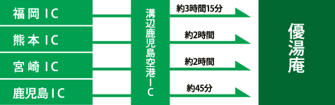 「お車」「バス」をご利用のお客様