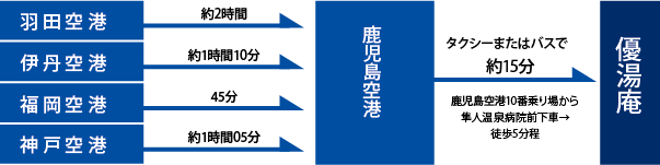「飛行機」をご利用のお客様